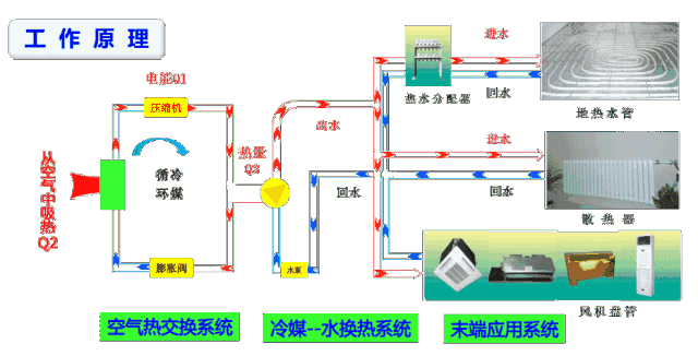 中央空調和空氣源熱泵有什么區別？工作原理圖告訴你哪一個更好！